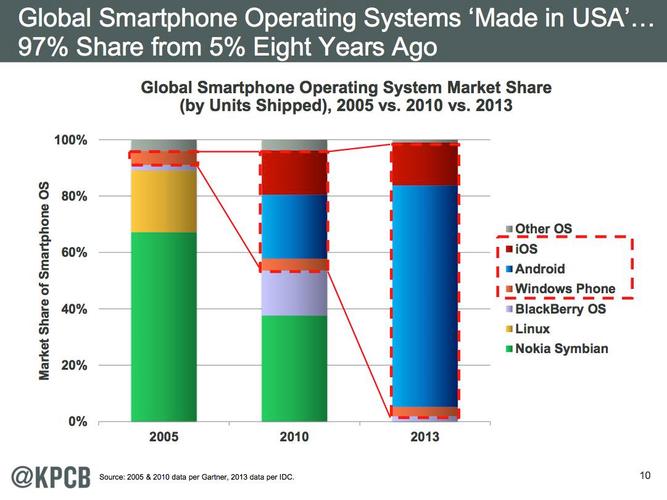 mary meeker互联网趋势