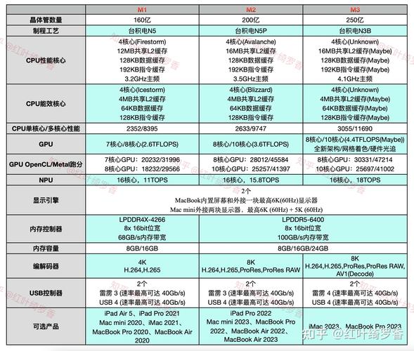 Apple Silicon 处理器