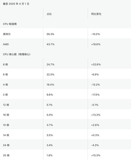 amd处理器和intel处理器销量