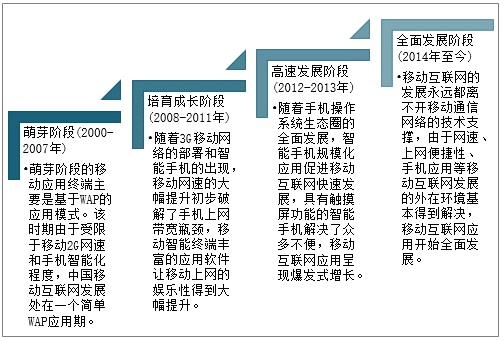目前移动互联网应用处于什么阶段
