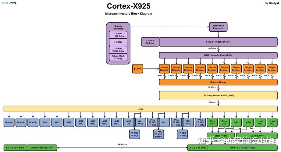 arm 嵌入式处理器结构与应用基础