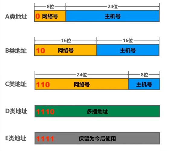互联网定义了几种ip地址类型