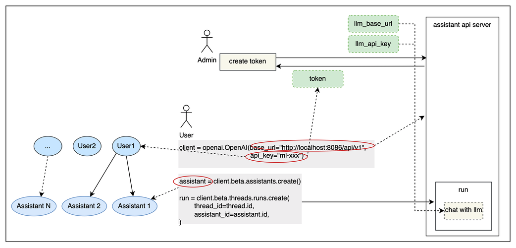 互联网所有open api