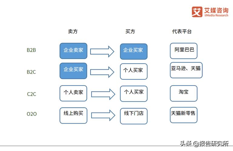 b2c电子商务网站的盈利模式