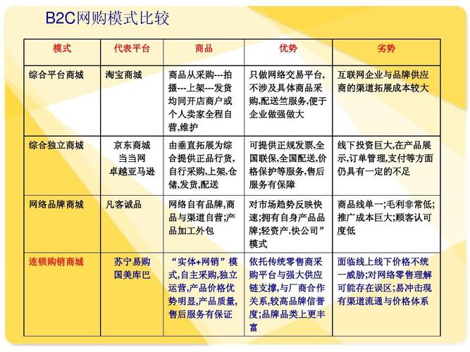 b2c电子商务网站的盈利模式