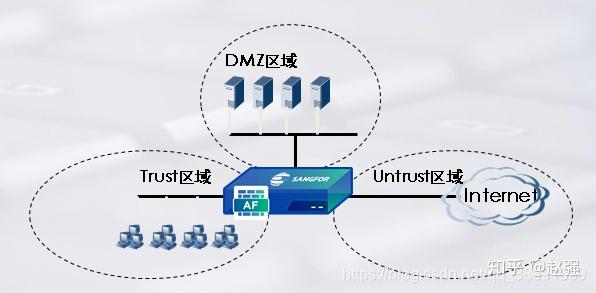 cisco dmz/互联网