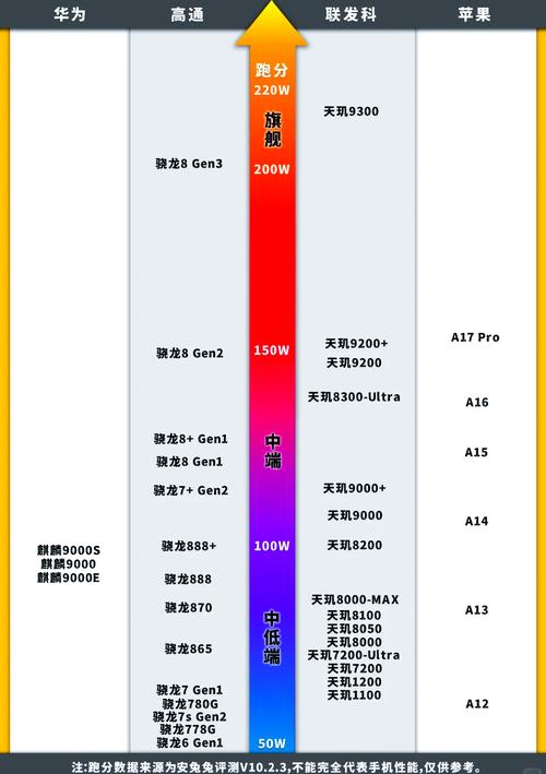 手机处理器CPU GPU性能排名