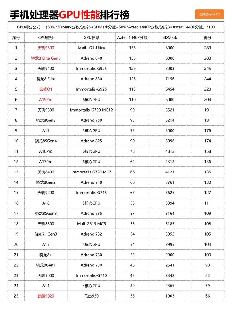 手机处理器CPU GPU性能排名