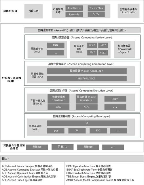 升腾ai处理器架构与编程pdf