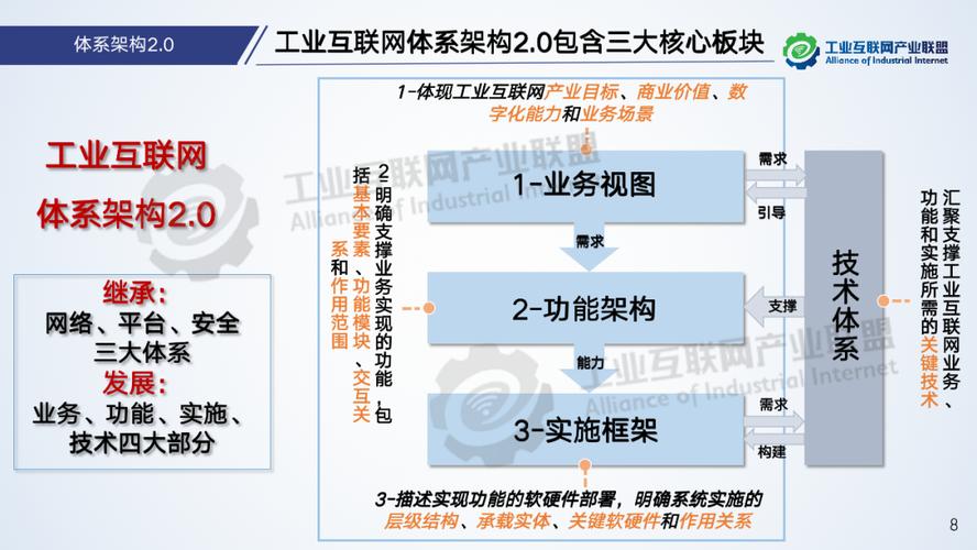 工业互联网2.0 内容