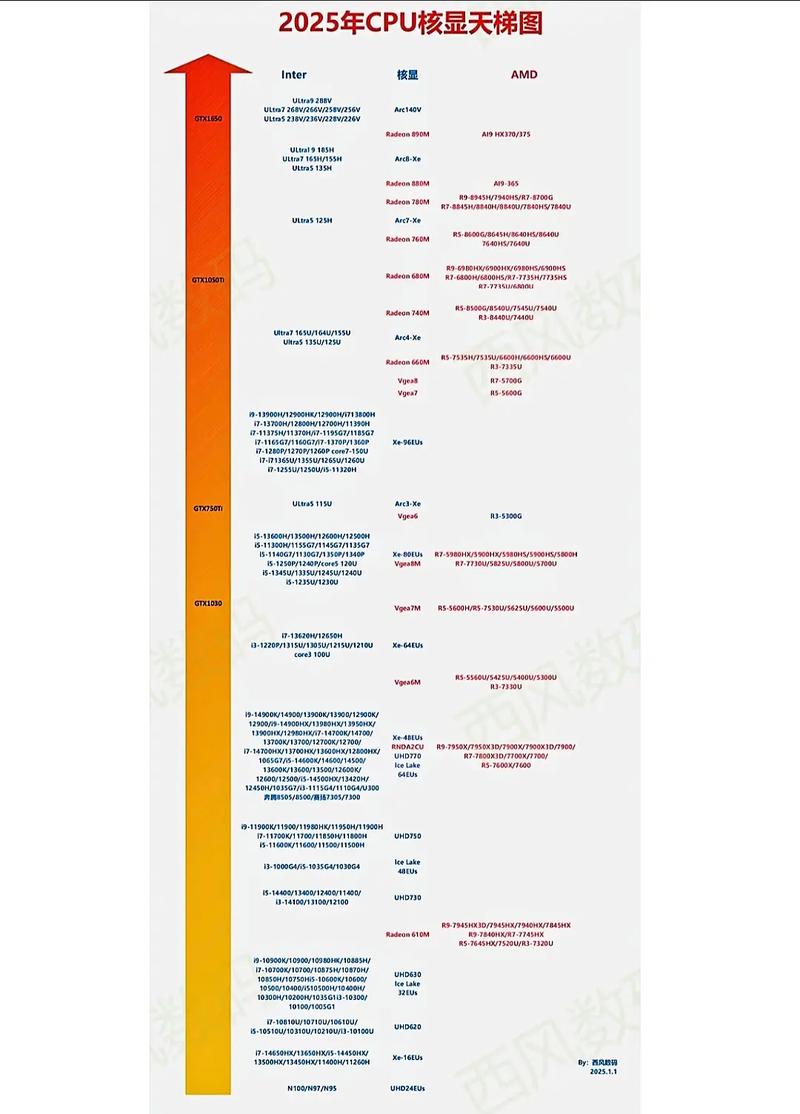 最新amd处理器天梯图2025