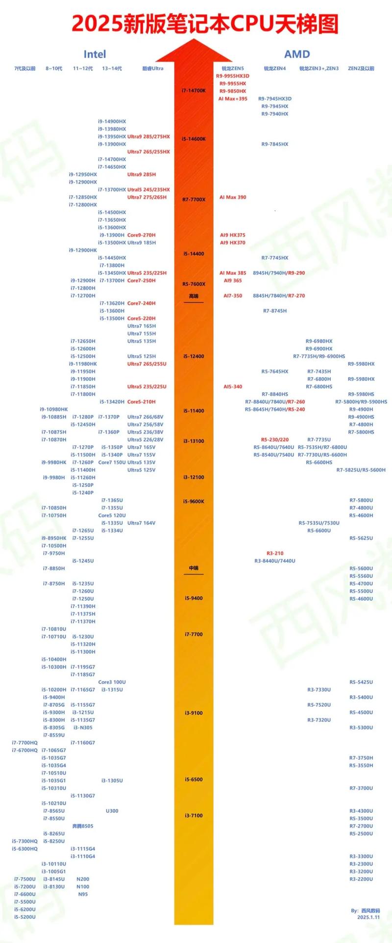 最新amd处理器天梯图2025