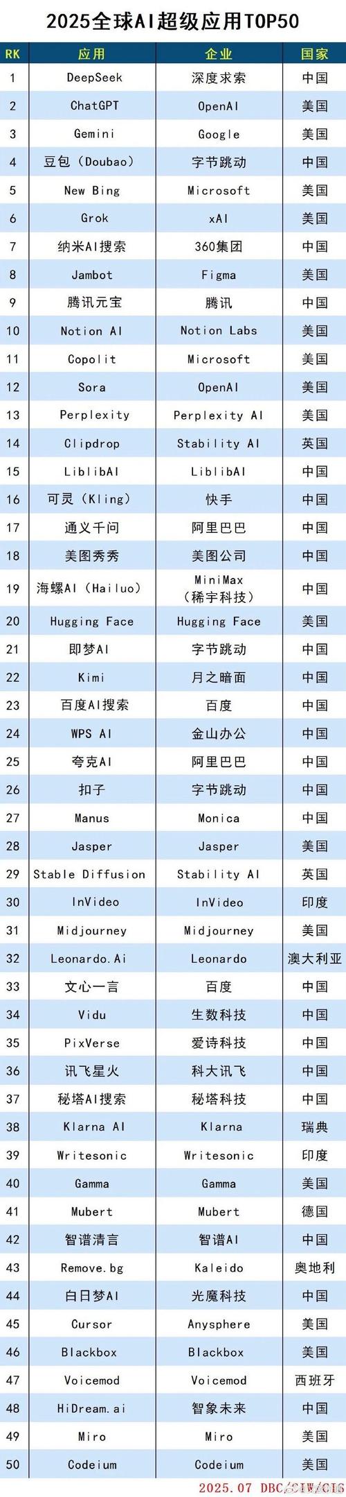 世界2025互联网排行