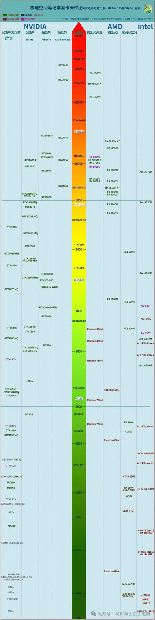 cpu处理器显卡天梯图2025