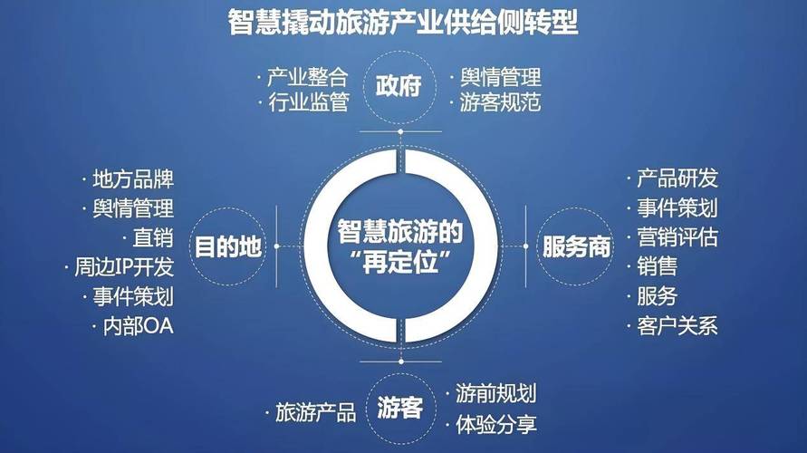 旅游 互联网 金融项目