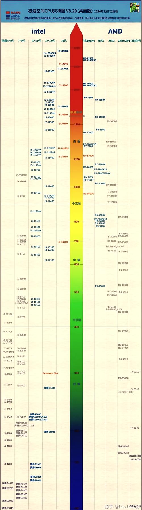 Intel历代处理器IPC增长