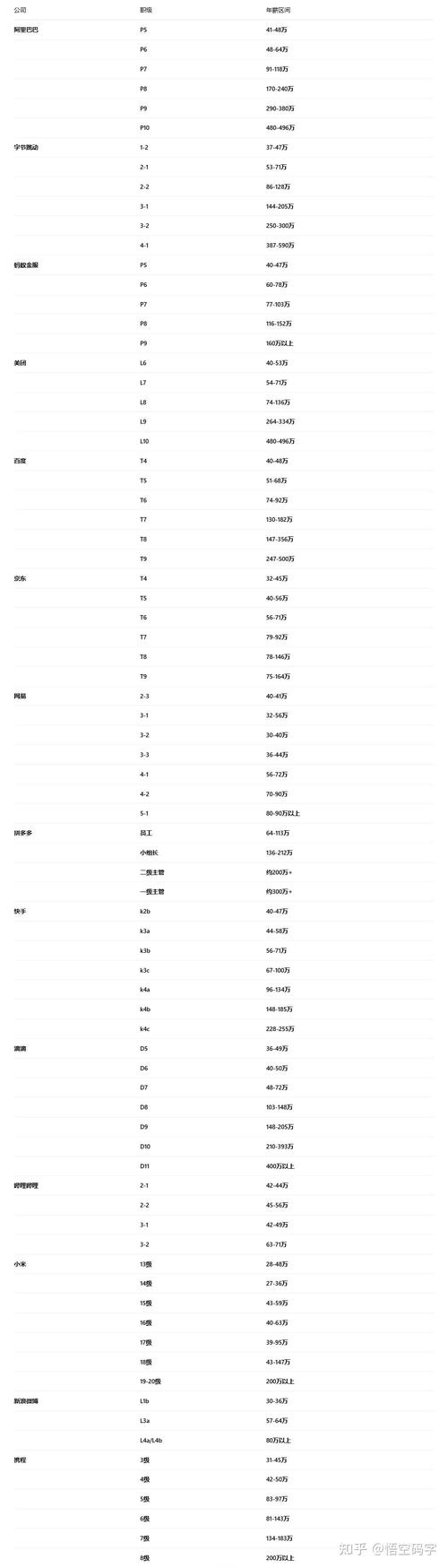 2025互联网PM薪资