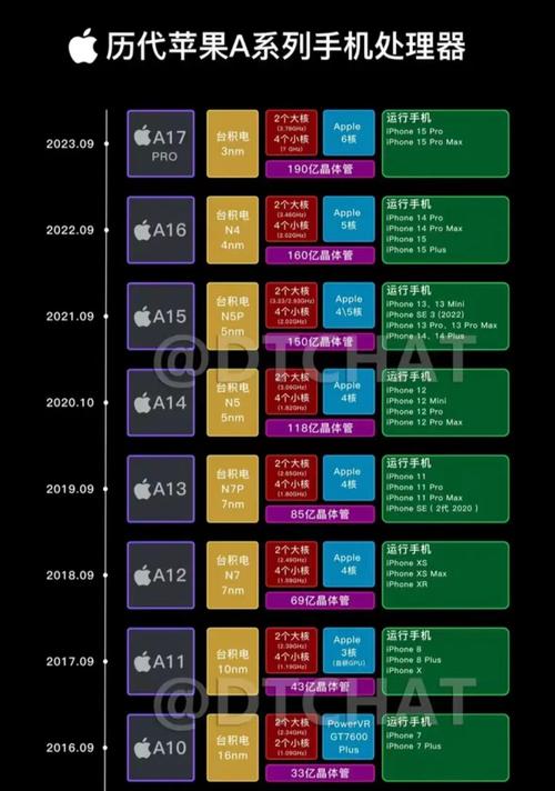 iphone 处理器 性能对比