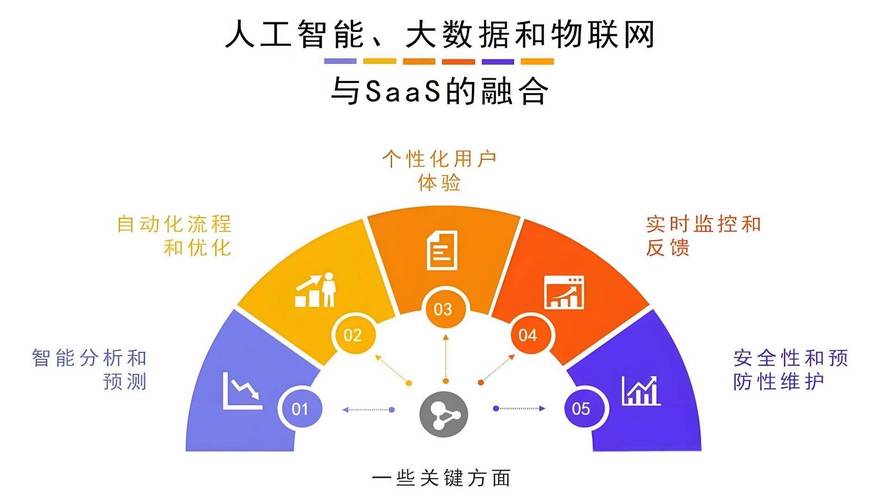 移动互联网 saas