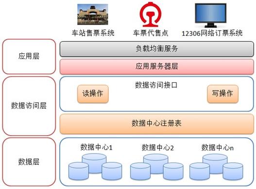 12306网站技术架构