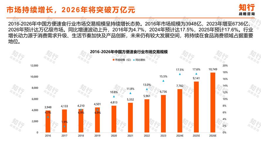 互联网 食品 2025