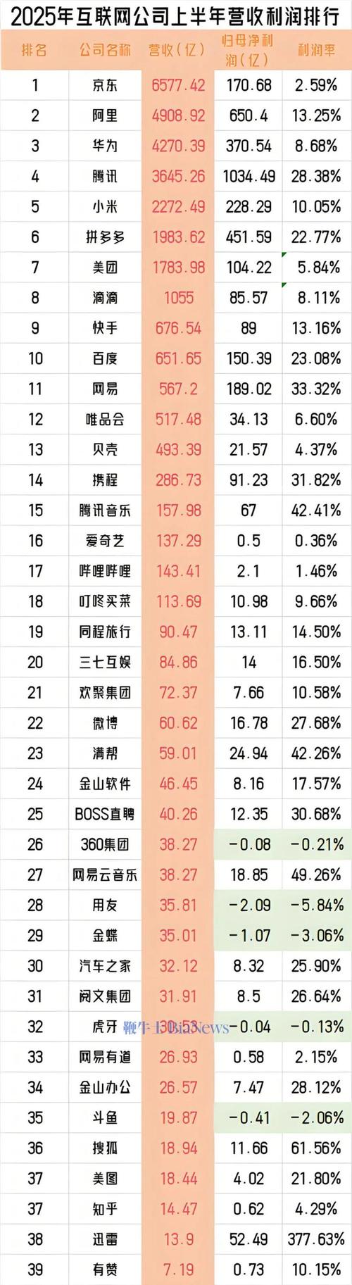 2025 互联网 排名
