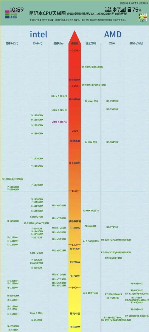 intel处理器天梯图2025