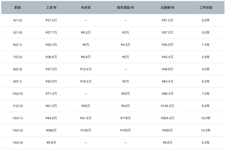 2025 互联网 薪水