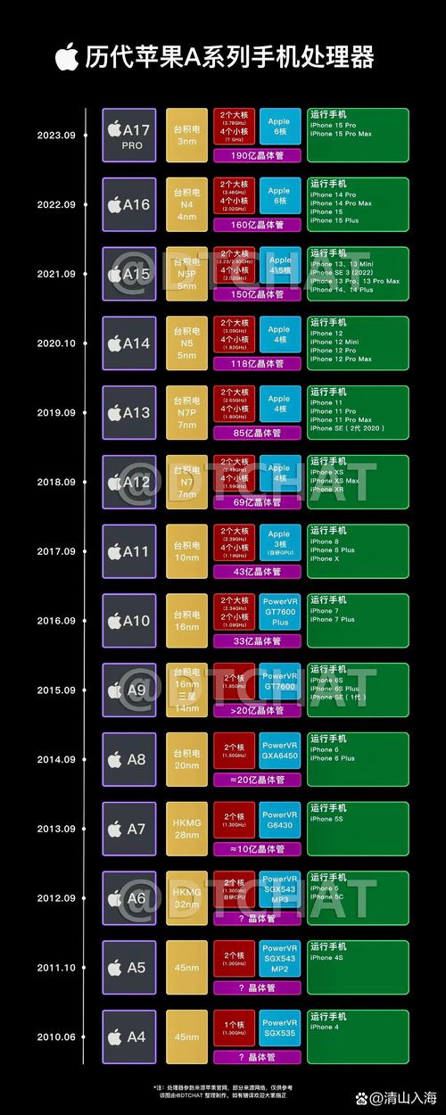 iphonemax处理器是a几