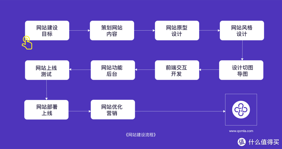 做一个网站需要什么技术