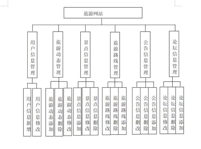 网站的常见结构功能描述