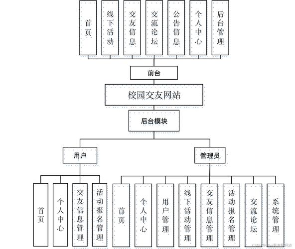 网站的常见结构功能描述