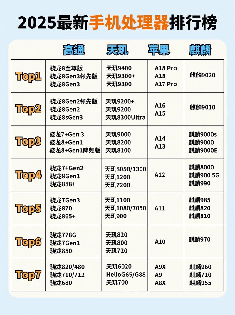 2025手机CPU处理器排行
