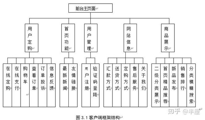电子商务网站建设的步骤