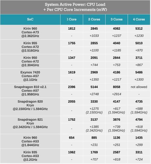 kirin 960处理器排名