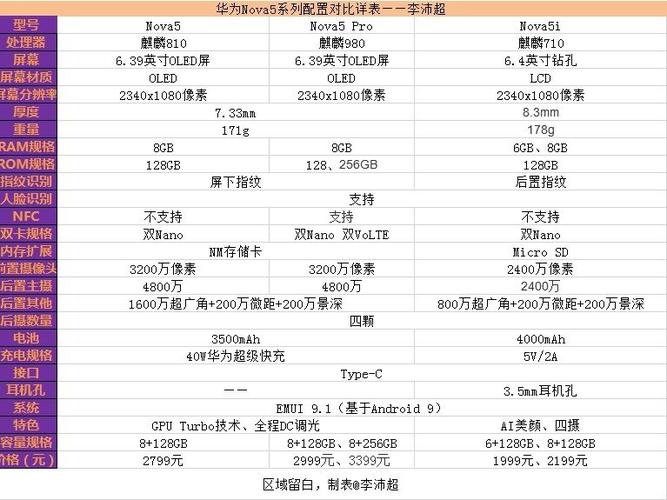 华为NOVA五AI处理器多少