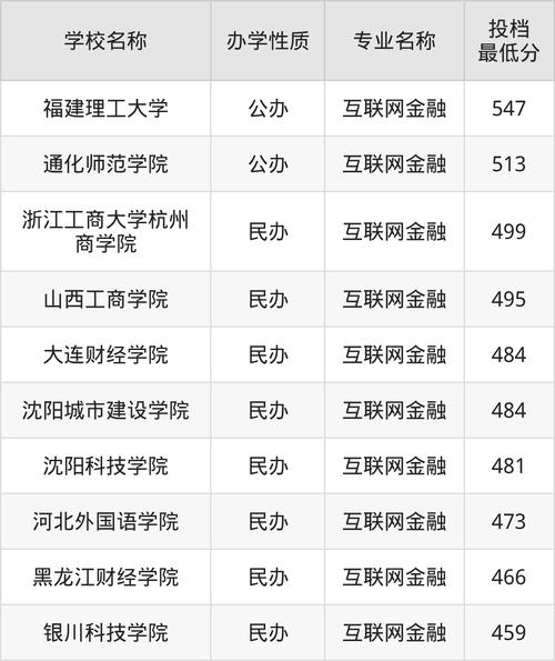 互联网金融专业大学排名