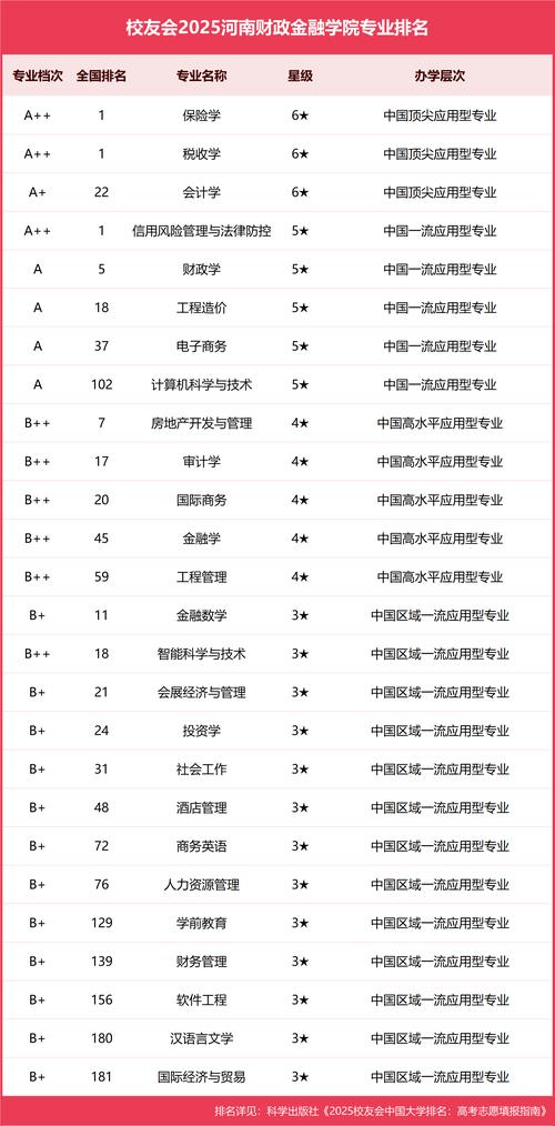 互联网金融专业大学排名