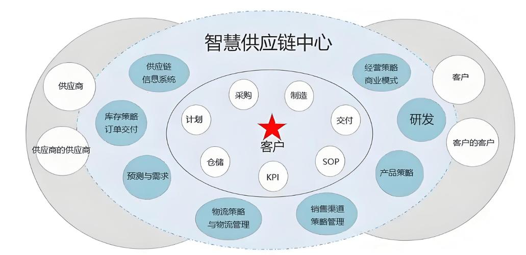 互联网供应链是什么意思
