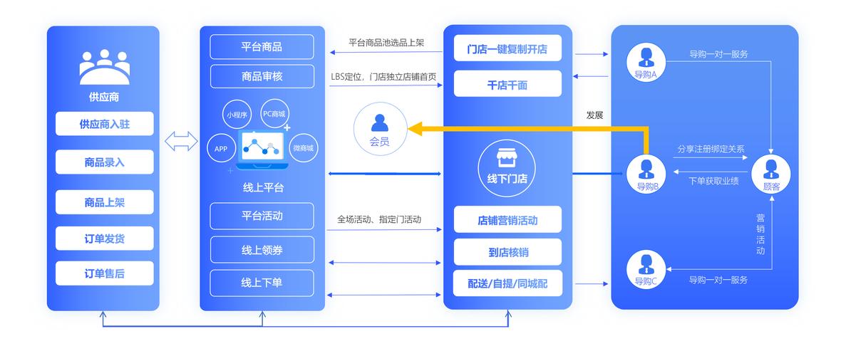 互联网供应链是什么意思