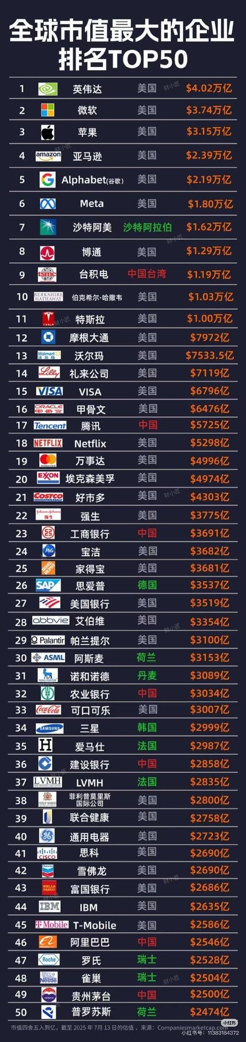 全球互联网公司市值排名