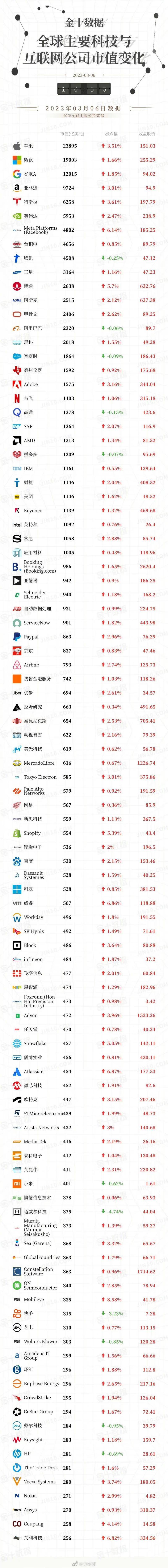 全球互联网公司市值排名