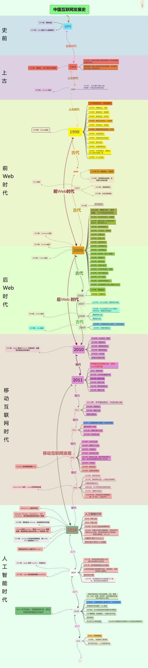 互联网在我国的发展历程