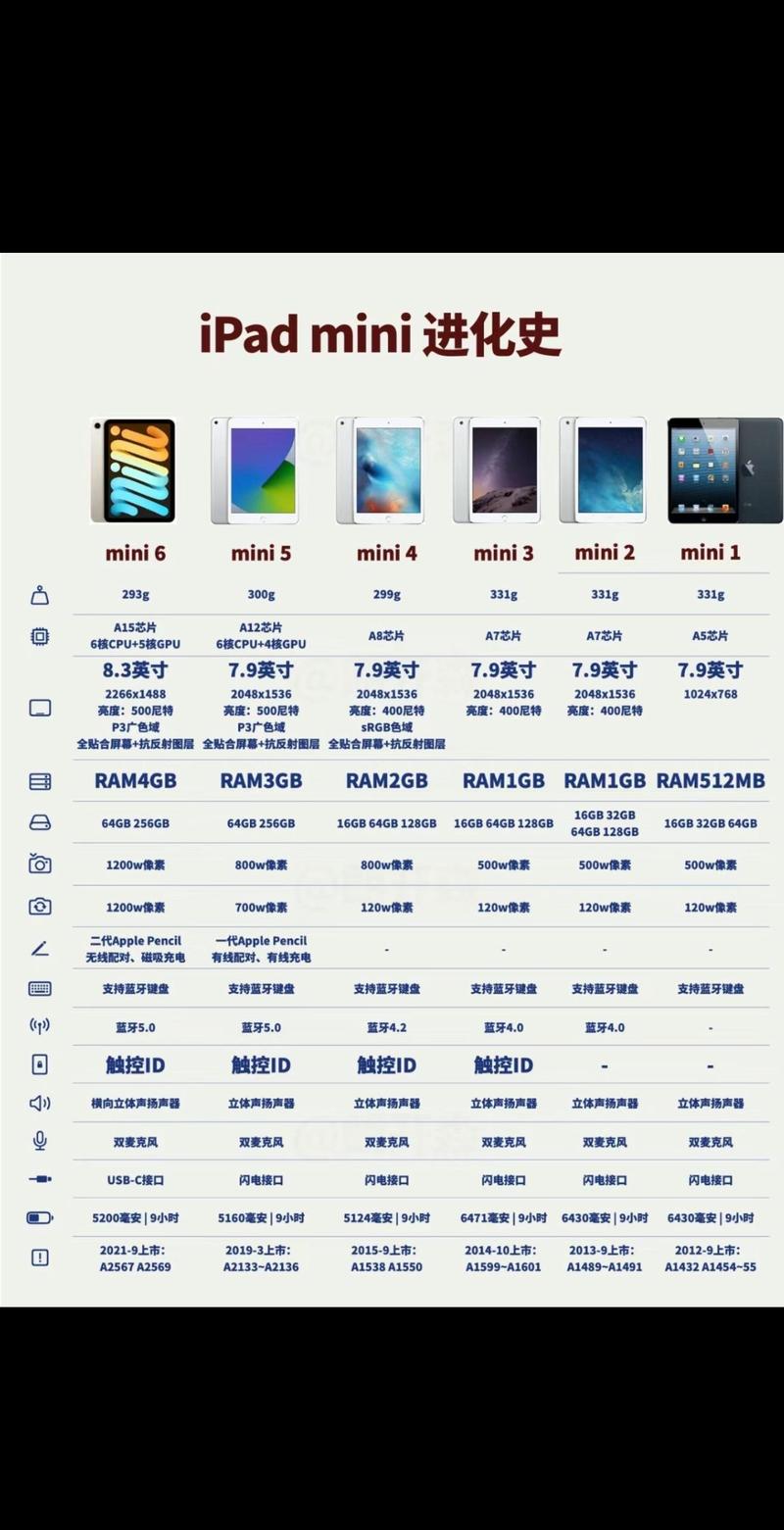 ipad mini 3处理器