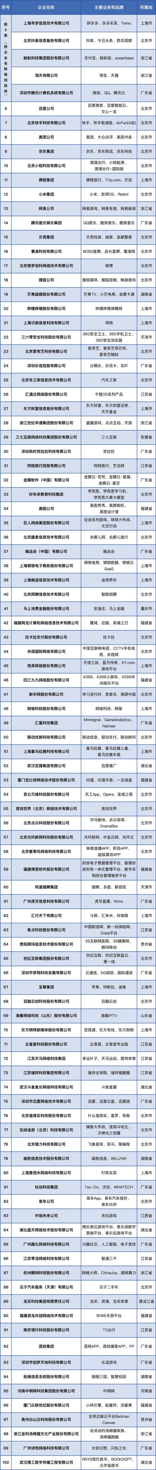 中国互联网企业100强