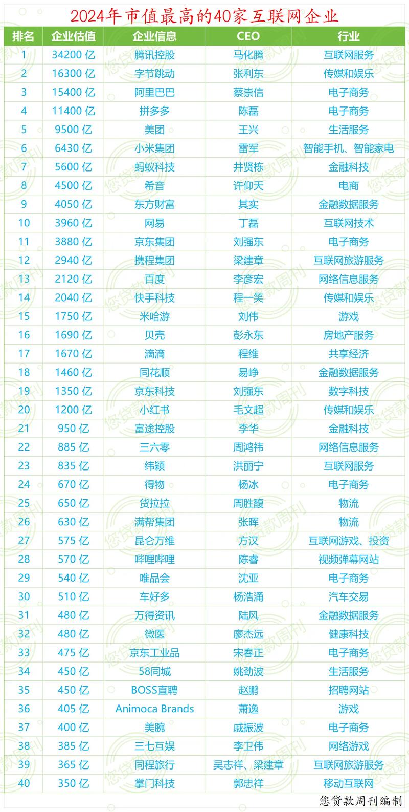 中国互联网企业100强