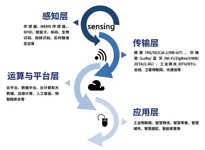 互联网与物联网的区别是