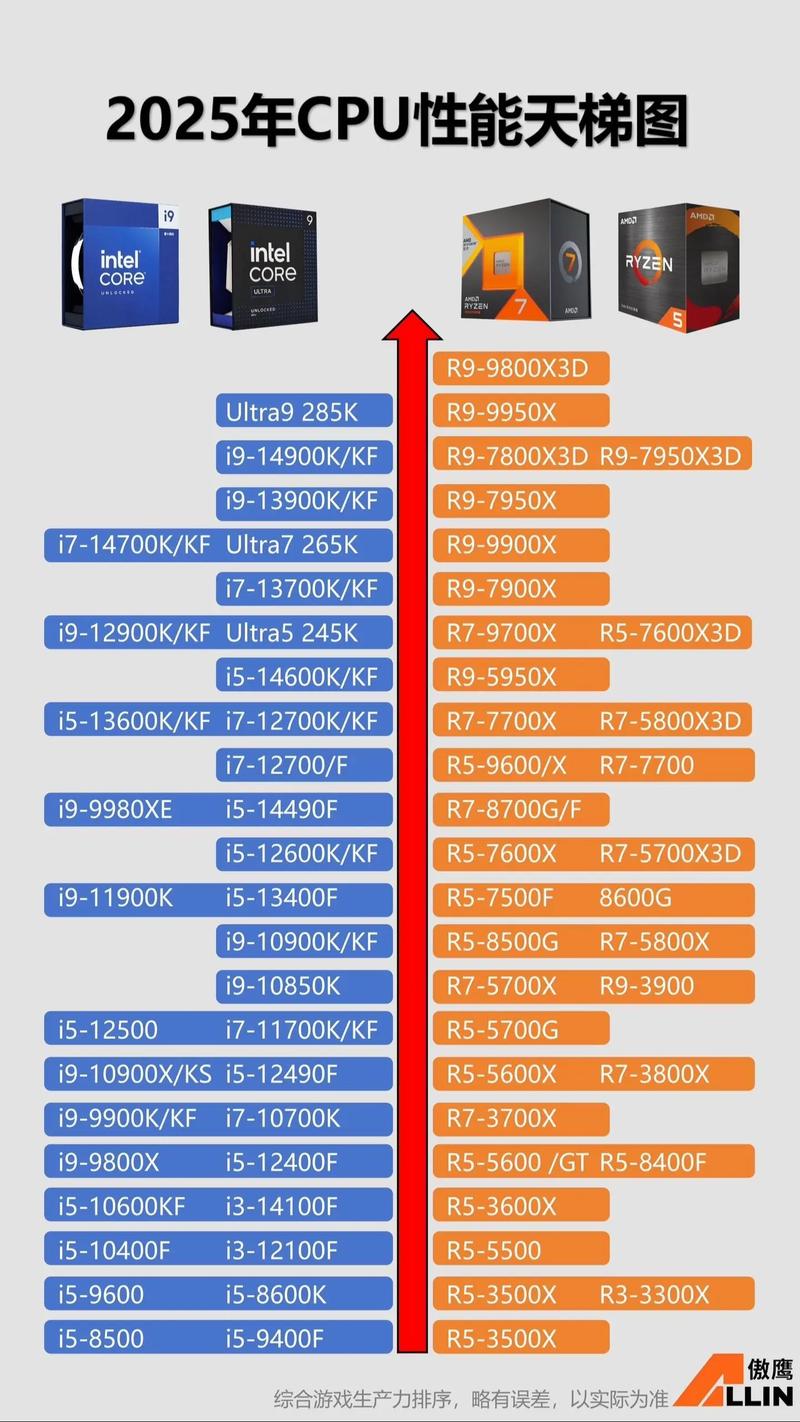kx-5000系列处理器性能