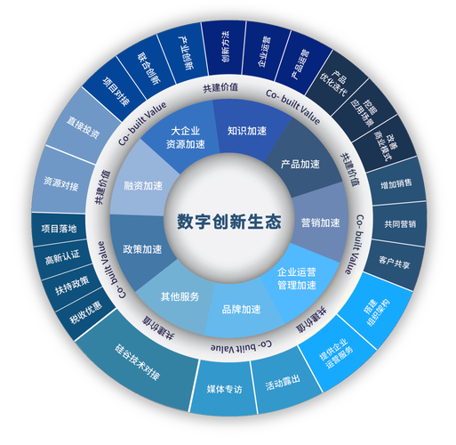构建 互联网 生态链