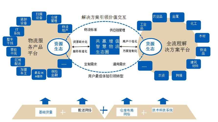构建 互联网 生态链
